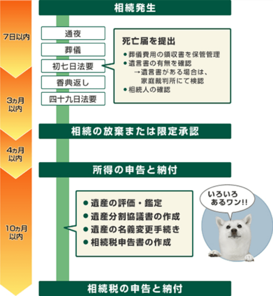 相続発生後の諸手続き